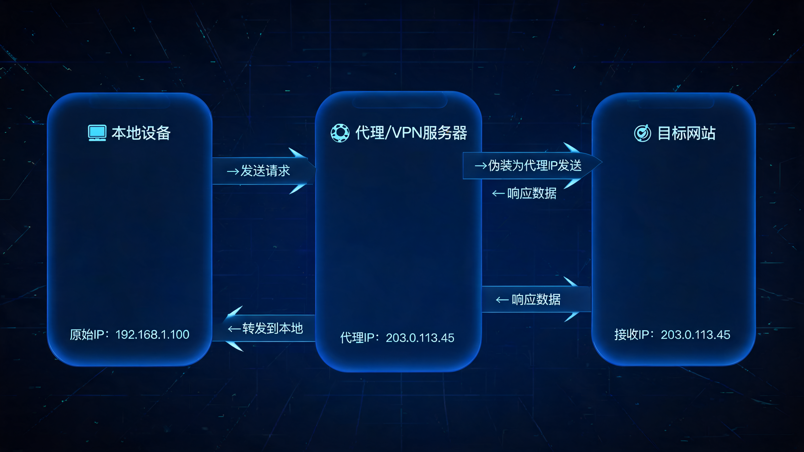 一键换IP的软件原理是什么？